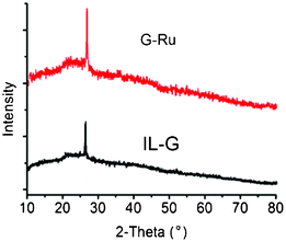 XRD patterns of G–Ru and IL–G.