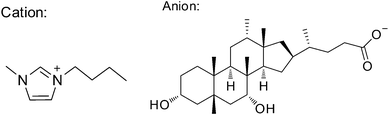 The chemical structure of the as-synthesized IL.