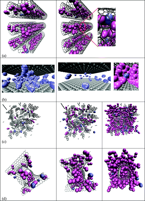 (a) Adsorption of binary mixtures CO2 (mauve) and H2 (ice-blue) (snapshots are captured at different angles for the sake of clear illustration) in carbon nanotubes at 100 bar of xCO2/xH2: 2/8 (left panel) and at 100 bar of xCO2/xH2: 1/9 (right panel); (b) adsorption of H2 from its pure fluid at 100 bar (left panel) and from a mixture of CO2 and H2 at 100 bar of composition xCO2/xH2: 2/8 (right panel Only hydrogen molecules are shown in the first image for the sake of clear illustration. The close-up shot in the second image shows the packed hydrogen molecules in between the adsorbed CO2 molecules.); (c) adsorption of CO2 and H2 from their mixtures of xCO2/xH2: 2/8 in the random structure at 5 bar (left panel), 20 bar (middle panel) and at 100 bar (right panel) and (d) adsorption of CO2 and H2 from their mixtures of xCO2/xH2: 2/8 in carbon foam at 5 bar (left panel), 20 bar (middle panel) and at 100 bar (right panel).