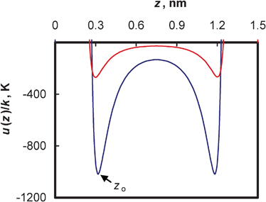 Potential energies, u/k, of a spherical hydrogen site (red) and a CO2 site (blue line) with the walls of the slit-pore structure of width H = 1.5 nm (z0: minimum potential distance).