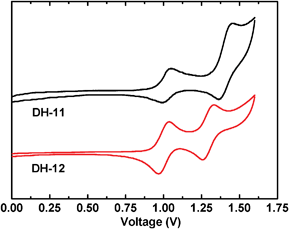 Cyclic voltammogram of DH dyes.