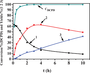 Conversion of DCPD and yields of 1, 2 and 3 over the catalyst. (Reaction conditions: reaction temperature 50 °C, WO3·H2O 0.46 mmol, H2O2 22.4 mmol, DCPD 11.2 mmol, t-BuOH 0.1 mol).