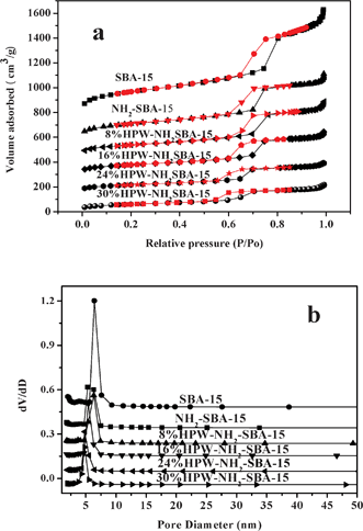 (a) Nitrogen adsorption–desorption isotherms and (b) the corresponding pore size distribution for various samples.