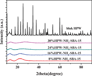 XRD patterns of pure HPW and HPW-NH2-SBA-15 samples.