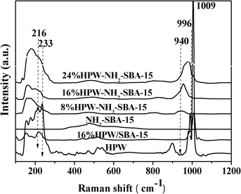 Raman spectroscopy of the HPW-NH2-SBA-15 catalysts and HPW/SBA-15 samples.