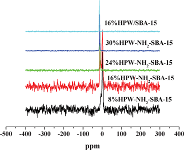 The 31P MAS-NMR spectra of various samples.