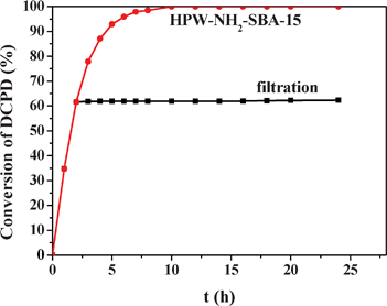 The conversion of DCPD with time over the 16%HPW-NH2-SBA-15 and the filtration.