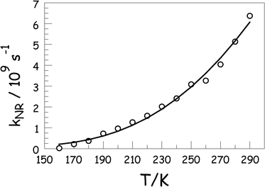 Effect of temperature on the rate constant for nonradiative decay of ROBOD in MTHF. The parameters derived from the fit to eqn (1) (solid line) to the experimental data (circles) are given in Table 1.