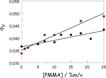 Effect of added PMMA on the fluorescence quantum yield of ROBOD in CHCl3 at 20 °C. Experimental points correspond to a titration with PMMA (black circles) and interpolation of the pressure-sensitive studies (red circles). In both cases, the solid line is a least-squares fit to a linear expression.