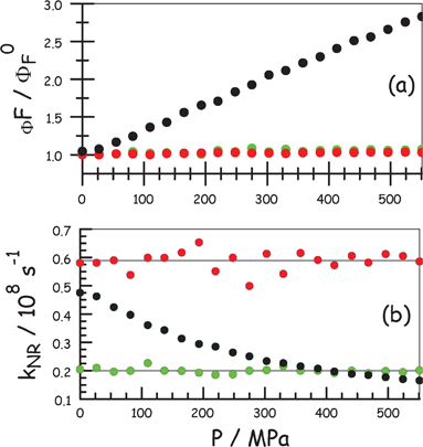 Effect of applied pressure on the derived photophysical properties for ROBOD (black), BODIPY (red) and perylene (green) in MTHF at room temperature. (a) Relative fluorescence quantum yield where ΦF0 refers to atmospheric pressure. (b) Nonradiative decay rate constant where the values for ROBOD are divided by 100 for convenient comparison.