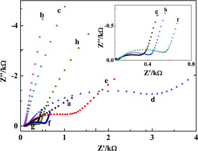 EIS recorded in 0.01 M [Fe(CN)6]3−/[Fe(CN)6]4− solution using bare GCE (a), MWNTs/GCE (b), SiO2NPs/MWNTs/GCE (c), SiO2NPs/GCE (d), NIPs/SiO2NPs/MWNTs/GCE (e) and MIPs/SiO2NPs/MWNTs/GCE (f) before the extraction of EP, and multiporous MIPs/MWNTs/GCE (g) and multiporous MIPs/MWNTs/GCE after incubating in 2.0 × 10−5 M EP solution (h).