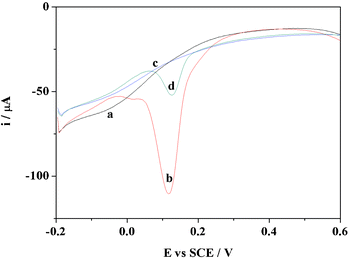 DPV of multiporous MIPs/MWNTs/GCE before (a) and after (b) incubating in 7.5 × 10−5 M EP solution, and multiporous NIPs/MWNTs/GCE before (c) and after (d) incubating in 7.5 × 10−5 M EP solution.