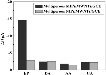 The selectivity of multiporous MIPs/MWNTs/GCE.