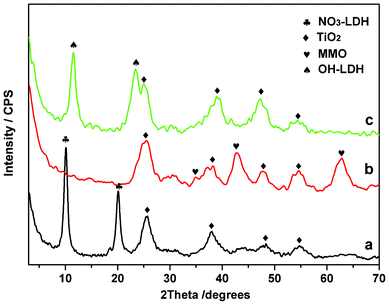 XRD patterns of (a) the as-prepared LDH/TiO2 film; (b) the MMO/TiO2 film obtained by calcination of (a); (c) the rehydrated LDH/TiO2 film obtained by hydrothermal treatment of (b). The stacking number N = 6 for all samples.