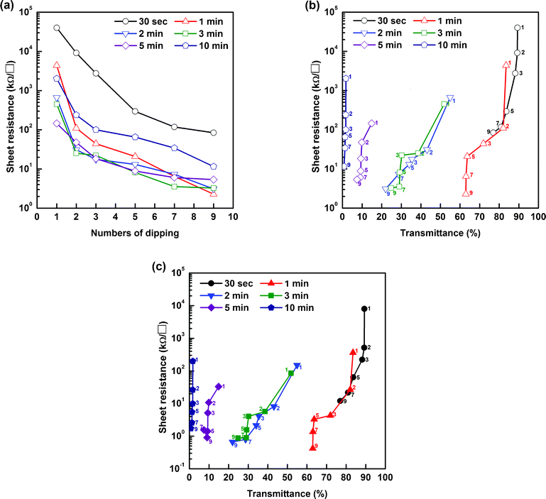 (a) Sheet resistance of a-SWCNT/PU nanoweb after different electrospinning times as a function of the number of dipping cycles. (b) Plot of sheet resistance vs. transmittance before doping and (c) after doping. The number on the symbol denotes the number of dipping cycles.