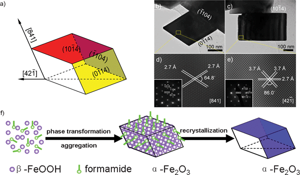 (a) Geometrical model of the rhomboidal α-Fe2O3 crystal bound by {104} facets. (b, c) TEM images with the incident electron beams along [841] and [421] directions respectively. (d, e) HRTEM images and SAED patterns (insets) of the areas in (b) and (c) marked by dashed rectangles. (f) Possible mechanism for the formation of α-Fe2O3 crystals.