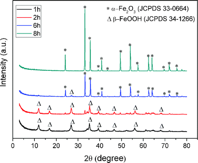 XRD patterns of the products prepared with 1.65 g formamide at different hydrothermal durations.