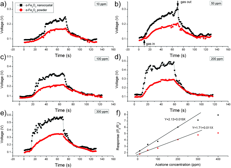 (a–e) Dynamic response–recovery curves for acetone detection (10–300 ppm) and (f) sensor responses of α-Fe2O3 crystals and commercial α-Fe2O3 powder to acetone (10–400 ppm).