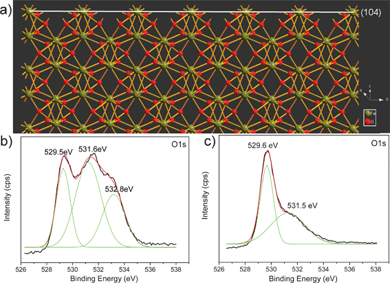 (a) Schematic structure for atom configuration on the (104) facets of α-Fe2O3 and XPS spectra of O 1s for (b) α-Fe2O3 crystals and (c) commercial α-Fe2O3 powder.