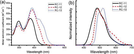 (a) Absorption and (b) emission spectra of RC-11, RC-12 and RC-13 in THF. The excitation wavelength for the emission spectra was 300 nm.