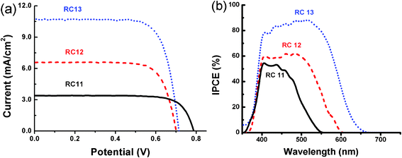 (a) Photocurrent density–voltage curves of DSSCs with RC-11, RC-12 and RC-13 under AM 1.5 simulated sunlight (100 mW cm−2) and (b) the IPCE action spectra of DSSCs with RC-11, RC-12 and RC-13.