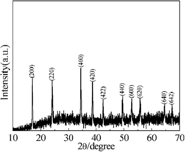 XRD patterns of as-prepared Mn3[Co(CN)6]2·nH2O.