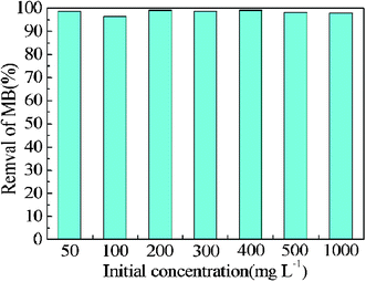 The influence of initial concentrations on removal efficiency (%) of MB on P. Conditions: P: 0.1 g; MB: 50 mL, 50–1,000 mg L−1; temperature: 16 °C; contact time: 5 h.