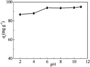 Adsorption of MB on P as a function of pH. Conditions: P: 20 mg; MB: 20 mL, 100 mg L−1; temperature: 16 °C; contact time: 5 h.