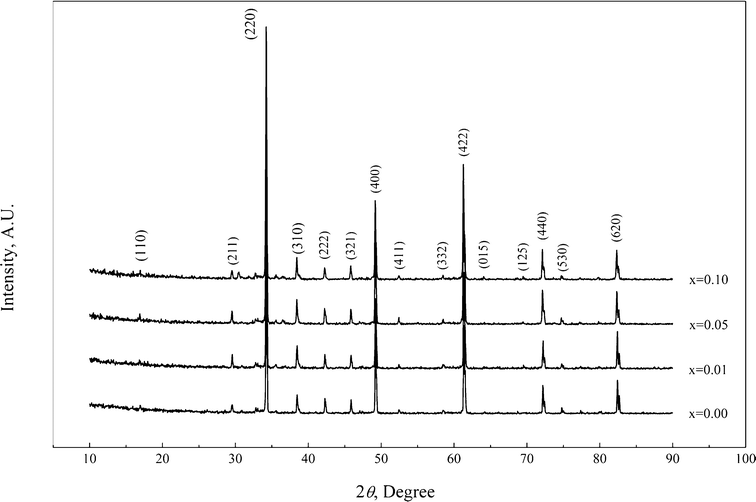 XRD patterns of the CaCu3Ti4−xZrxO12 ceramics with different Zr contents.