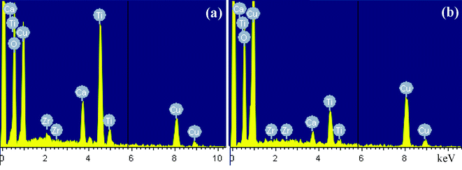 EDS of the CaCu3Ti3.95Zr0.05O12 ceramic, (a) grain, (b) grain boundary.