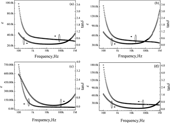 Frequency dependence of dielectric constant and loss in CaCu3Ti4−xZrxO12 ceramics measured at room temperature (a) x = 0, (b) x = 0.01, (c) x = 0.05, (d) x = 0.1.