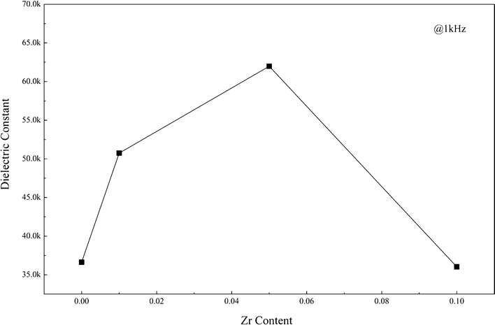 dielectric constant of CaCu3Ti4−xZrxO12 ceramics measured at 1 kHz and room temperature.