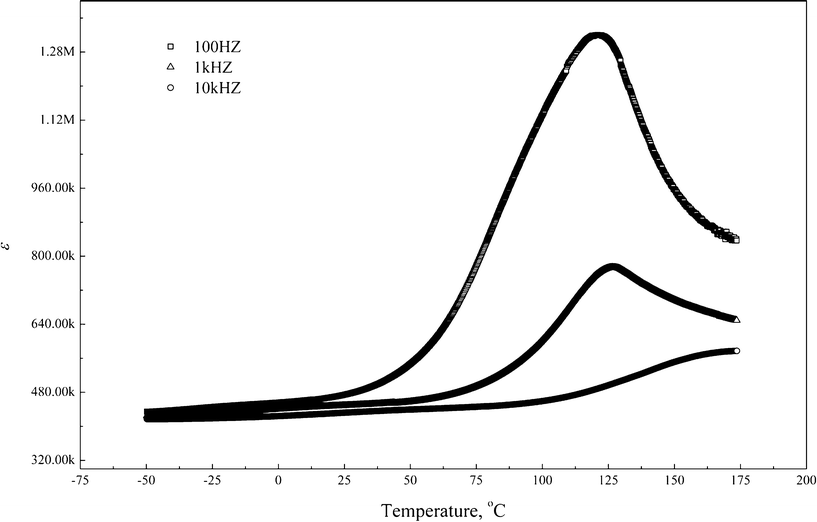 Temperature dependence of dielectric constant in CaCu3Ti3.95Zr0.05O12 ceramics.
