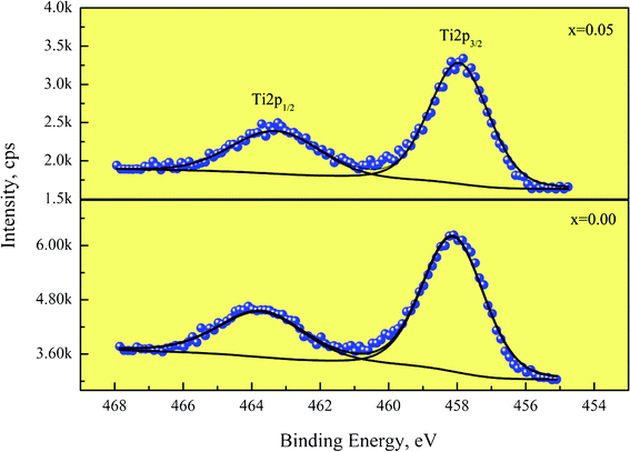 XPS spectra of the Ti 2p regions of CaCu3Ti4O12 and CaCu3Ti3.95Zr0.05O12 ceramics.