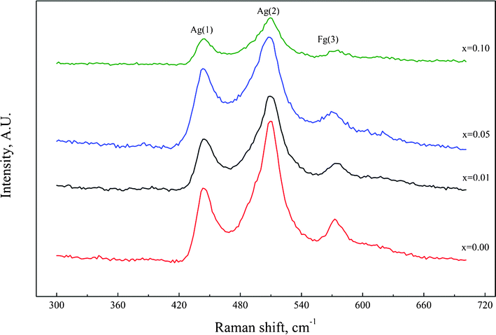 Raman spectra of the CaCu3Ti4−xZrxO12 ceramics.