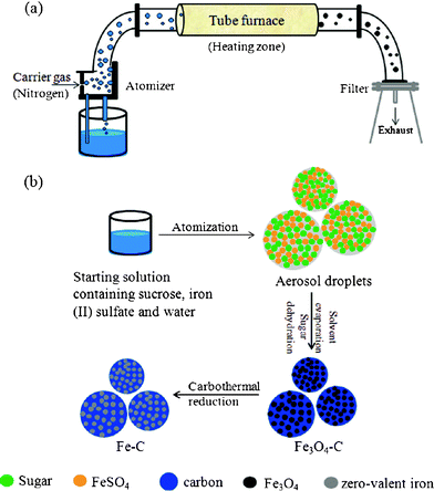 (a) Schematic of aerosol-based process and (b) schematic of synthesis route to synthesize iron–carbon composites. Reproduced with permission.