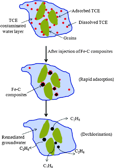 Conceptual schematic showing potential applicability of Fe–C composites for the adsorption and simultaneous dechlorination of chlorinated hydrocarbon contaminants. Reproduced with permission.