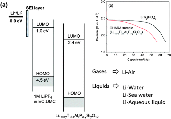 This figure represents electrochemical potentials of the multi-layer electrolyte of 1 M LiPF6 in EC:DMC/Li1+x+yTi2−xAlxP3−ySiyO12. With this electrolyte strategy, the air and liquid phases such as water, sea water, and other liquid solutions can be selected as the cathodes. SEI layer: Solid Electrolyte Interface layer. LUMO: Lowest Unoccupied Molecular Orbital. HOMO: Highest Occupied Molecular Orbital. The inserted Fig. 3(b) shows the discharge voltages of the solid electrolytes vs. Li+/Li0 corresponding to 2.4 eV of the LUMO.