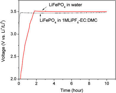 Charge voltage curve of the LiFePO4 in pure DI water and compared with the charge voltage curve of the LiFePO4 tested in the coin cell where the Li metal anode and the organic liquid electrolyte, 1 M LiPF6 in EC–DMC are used. They are measured at the current rate of 0.1 mA cm−2.