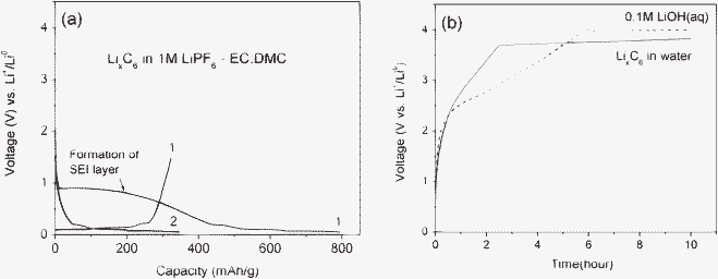 (a) Discharge and charge voltage curves of the LixC6 in 1 M LiPF6 in EC–DMC and (b) charge voltage curves of LixC6 in the pure DI water and compared with that of 0.1 M LiOH (aq). They are measured at a current rate of 0.1 mA cm−2.