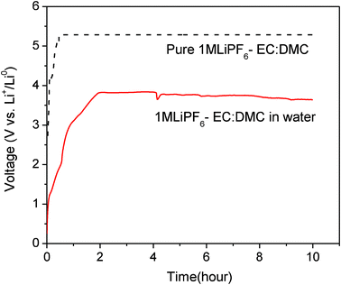 Charge voltage curves of 1 M LiPF6-EC–DMC in the pure DI water and compared with that of the pure 1 M LiPF6-EC–DMC. They are measured at the current rate of 0.1 mA cm−2.