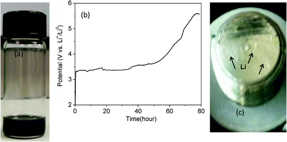 (a) Waste Li-ion battery materials in water, including LixC6, LixFePO4, and LiPF6 in EC–DEC. (b) Charge voltage curve at 0.1 mA cm−2 of the liquid solution shown in (a). (c) Li metal observed on the surface of a stainless steel (SS) electrode; the bare SS electrode was used before charging the battery.