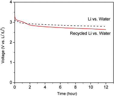 Discharge voltage curves at 0.1 mA cm−2 when using a cathode of pure DI water and an anode of Li metal harvested from waste Li-ion batteries, compared to the discharge voltage curve when using an anode of fresh Li metal.