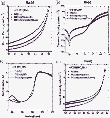 (a) The J–V curves of devices with the plain P3HT/PC71BM BHJ, the BHJ with Ag NPs, and the BHJ with Ag nanoplates from a ratio of 0.5 wt%. (b) The J–V curves of devices with the plain P3HT/PC71BM BHJ, and the BHJ with Ag NPs (0.5 wt%) and nanoplates (0.5 wt%) in the dark current. (c) Diffuse reflectance spectra of the plain P3HT/PC71BM BHJ, the BHJ with Ag NPs (0.5 wt%), and the BHJ with Ag nanoplates (0.5 wt%) as a function of wavelength (nm). (d) J–V curves of devices with the plain PCDTBT/PC71BM BHJ, the BHJ with Ag NPs, and the BHJ with Ag nanoplates for a ratio of 0.5 wt%.