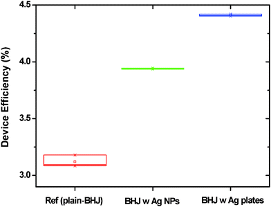 The average P3HT/PC71BM device efficiencies of plain BHJ (reference device), BHJ with Ag NPs, and BHJ with Ag nanoplates. The BHJ device with Ag nanoplates (4.41%, 0.61 V, 13.96 mA cm−2, 0.51) showed increased average power conversion efficiency, open circuit voltage (V), photo-current density (mA cm−2), and FF than the device of plain-BHJ (3.12%, 0.60 V, 12.33 mA cm−2, 0.42) and the BHJ with Ag NPs (3.94%, 0.61 V, 13.11 mA cm−2, 0.49).