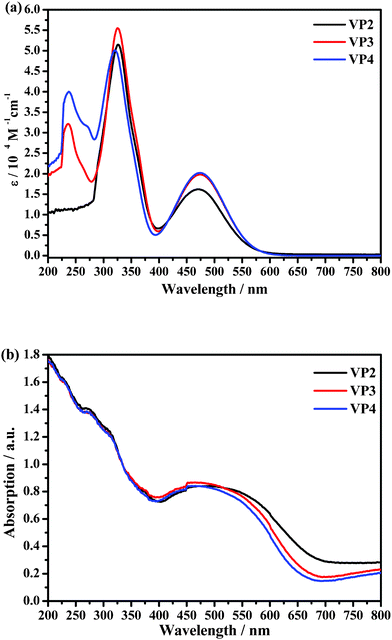 UV-vis absorption spectra of VP2, VP3 and VP4 in MC (a) and on TiO2 film (b).