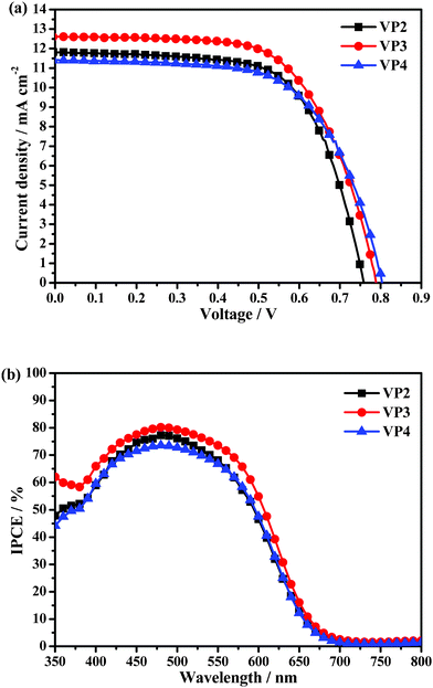 (a) Photocurrent density-photovoltage curves of VP2, VP3, and VP4 under an illumination of 100 mW cm−2 AM 1.5 G sunlight; (b) IPCE spectra of the DSSCs based on the three organic dyes.