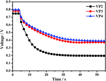 The curves of open-circuit photovoltage decay (OCVD) measurements of DSSCs based on VP2, VP3, and VP4 dyes.