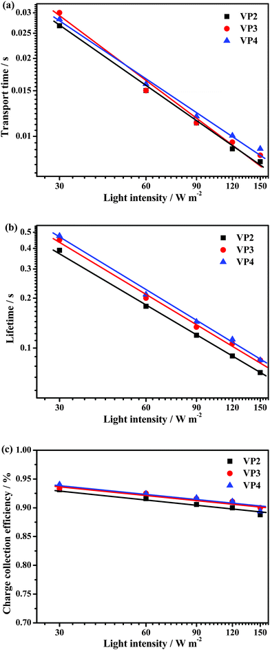 (a) Electron transport time, (b) electron lifetime, and (c) charge collection efficiency measured via IMPS or IMVS at different light intensities for the DSSCs based on VP2, VP3, and VP4 dyes.