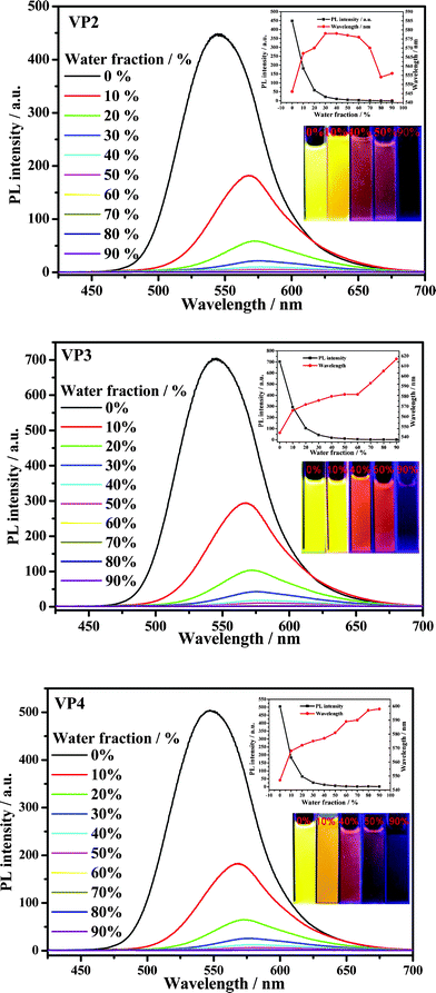 PL spectra of VP2, VP3, and VP4 dyes in water-DMF mixtures (10 μM) with different water fractions. Inset: maximum PL wavelength and intensity of dyes in DMF with different water fractions and emission images taken under 365 nm UV illumination at room temperature. Excitation wavelength, 415 nm.